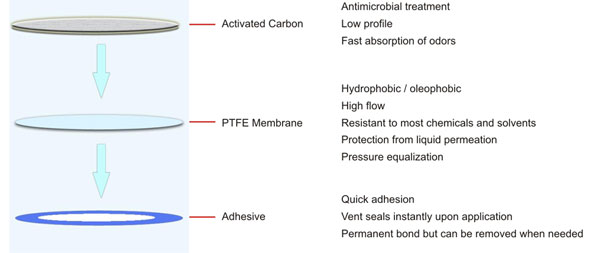 Vent Filter Construction